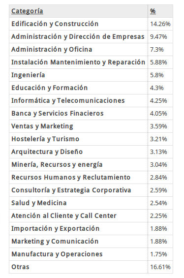 Estadisticas de CV por Categorias
