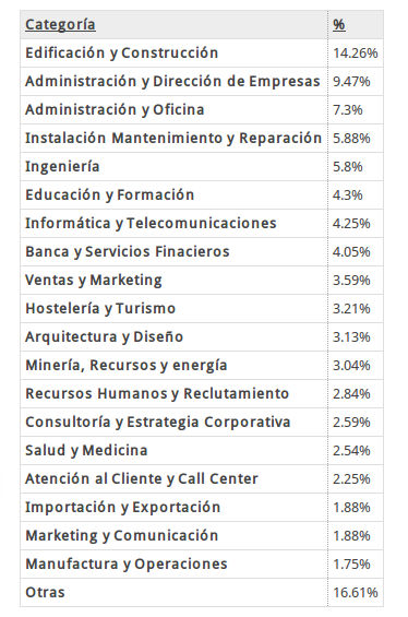 Estadisticas de CV por Categorias